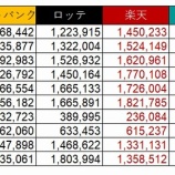 『オリックス、ロッテの躍進と楽天、西武の不振：パ観客動員』の画像