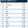直近10年の12球団の平均順位ランキングwww