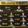 プロ野球100人分の1位「守備部門」、いろいろおかしい