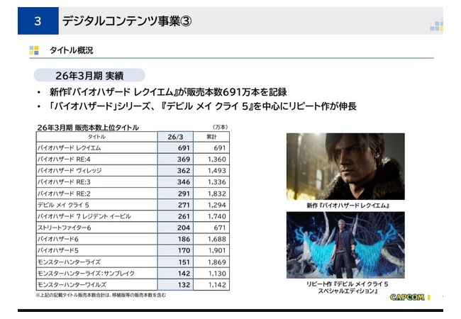 モンハンワイルズ、1142万本