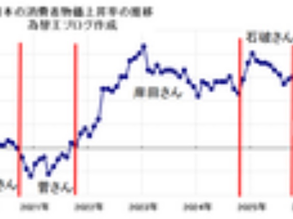 「高市政権で物価高が加速した」←　これ反日マスコミ・左翼野党が広めたデマ。　真実は「高市政権誕生後すぐ年末の物価対策ですでに物価上昇率は低下」さらに4年ぶり低水準へ