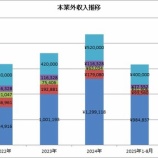 『1～8月の本業外収入は158.7万円でした』の画像