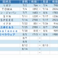 ☆★今週の戦略（抄） ： 多方面の仕込み → 絞り込み！