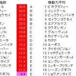 『第66回(2021)京王杯スプリングカップ 予想【ラップ解析】』の画像