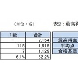 『第7回「日本ビール検定」検定終了 1,129名が合格』の画像