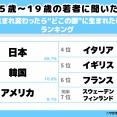 【速報】10代の約6割『生まれ変わっても日本がいい』