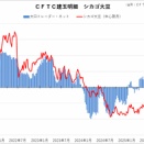 CFTC建玉明細（穀物）