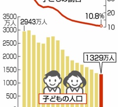 子どもの日　子どもの数が45年連続減少