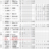 『ルーキーたちの2か月　セリーグ編｜2013NPBペナントレース』の画像
