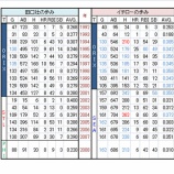 『田口はまた見せてくれるに違いない｜MLB　NPB』の画像