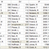 『MLB各球団、最多記録ホルダーを一覧にしてみた　ナリーグ投手編｜野球史』の画像