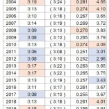 『極端な投高打低が「時短」につながっている』の画像