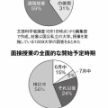 コロナ禍で進んだ大学のオンライン授業ですが、進展には差が生じているようです