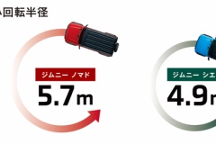 スズキ「ジムニーノマド」、転売ヤーに狙われて中古車が定価の1.5倍に
