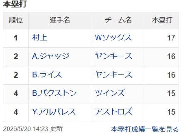 村上宗隆が未だにア・リーグ本塁打ランキング単独1位という事実