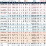 『不良資産居座る　シカゴ・ホワイトソックス野手陣｜2012MLBプレビュー』の画像