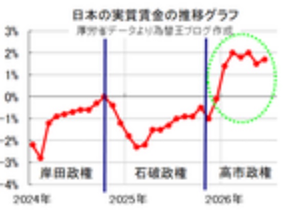 【実質賃金とは？】日本の実質賃金の推移グラフ最新版。日本株が期待されて海外投資家に買われる理由。