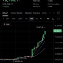 【速報】ビットコイン一時79,000ドル(1,250万円)突破の大暴騰。今週だけで250万円以上も上げてしまう wwwwwwwwww