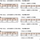 【2026年度ロー入学者数（判明27校目）】関西学院大ロー33人（前年＋2人）
