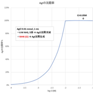 滴定曲線、溶解度などーエクセルを用いて