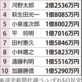 「自民、裏金関係37人擁立裏金議員」そんな事より高市が裏金議員を擁立