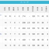 【4/12】パ・リーグ順位表｜二連敗…日ハムの現在順位がこちら
