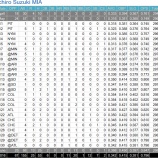 『イチローの6月は.368』の画像