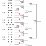 『【春季大会2026】4/11　県大会1回戦6試合の結果』の画像