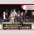 【社会】外国人人口、15年後に総人口の1割　鈴木法相の私的勉強会試算「国民が不安や不公平感を持たない状況が、外国人との共生社会の絶対条件」