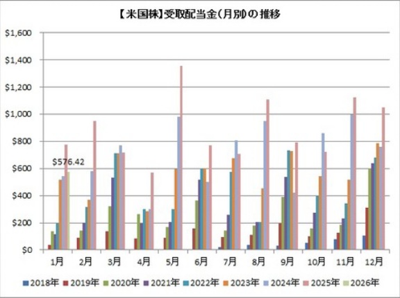 もしや1月の受取り配当はもう終わり？Σ(ﾟдﾟ;)