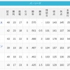 【5/16】パ・リーグ順位表｜3位浮上…日ハムの現在順位がこちら