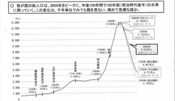 【悲報】日本の人口が永遠に減り続ける