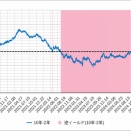 米長期金利が決める（１）トランプの世界