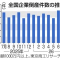 【政府は現実逃避】8月企業倒産830件 前年比3.1％増で3カ月連続
