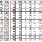    ちょっとマニアックなMLBの記録