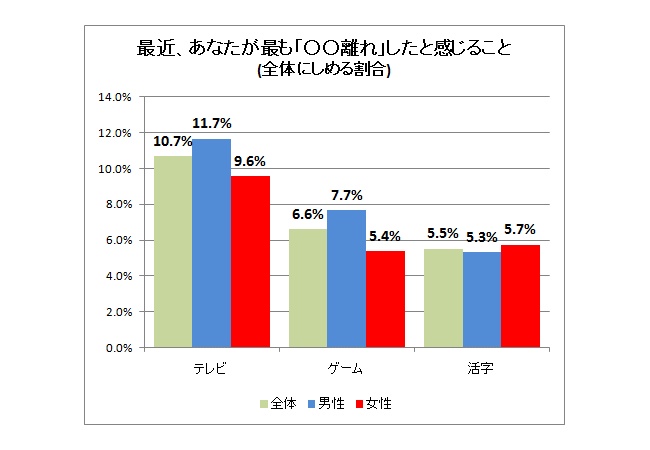 新社会人「アニメより睡眠」の傾向　ゲームとアニメ離れへ