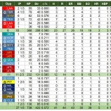 『藤浪晋太郎、6月の防御率は3.52』の画像
