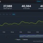 PC版『FF7リバース』Steam同接4万人を突破！『FF15』を上回り、シングルプレイFFシリーズの同時接続記録を更新！