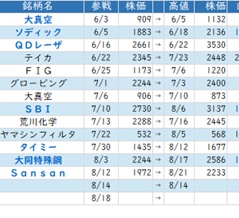 ★　今週のＳラボ戦略 ： 「引き気味の強気」で環境良化待ち！