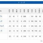 【悲報】ナ・リーグ東地区、逝くｗｗｗｗｗｗｗｗｗｗｗｗｗｗｗｗｗｗｗｗｗｗｗｗｗｗｗｗｗｗｗｗｗｗｗｗｗｗｗ