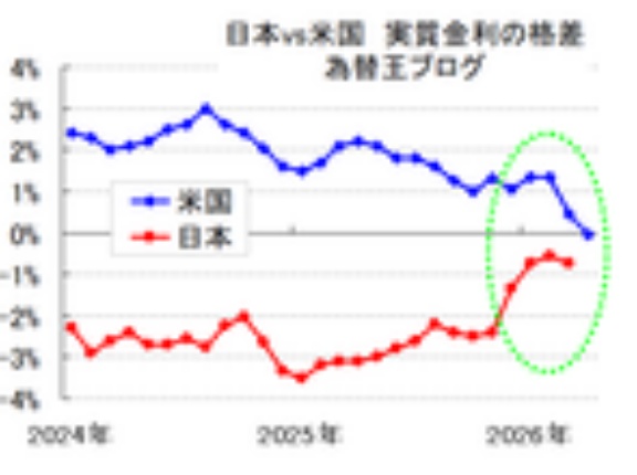【円高要因?!】日米実質金利差、ここ数年拡大して円安の原因だったが、2026年いま急速に縮小中
