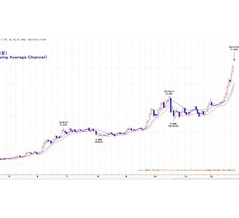 ＪＰＸ白金（チャート分析）