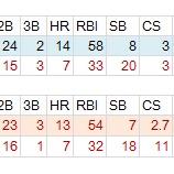 『MLB投打の平均値と日本人選手｜2013MLBペナントレース』の画像