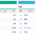 パ・リーグ首位打者　村松 .293　3割打者は0人に　セ・リーグは3割1人