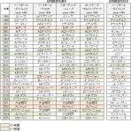    ちょっとマニアックなMLBの記録