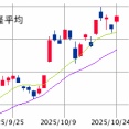 東京市場（10/21）　「高市無双」継続