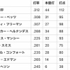 チャットGPTが予想する来季のドジャース打線&ローテの成績が余りにも最強すぎる