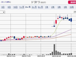 【優待新設！】　クオカード優待新設も株価はさえない