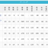 【4/23】パ・リーグ順位表｜また借金生活…日ハムの現在順位がこちら
