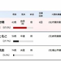 昨日が投開票の第51回衆院選…自民党の圧勝に終わりましたネ(^.-)☆